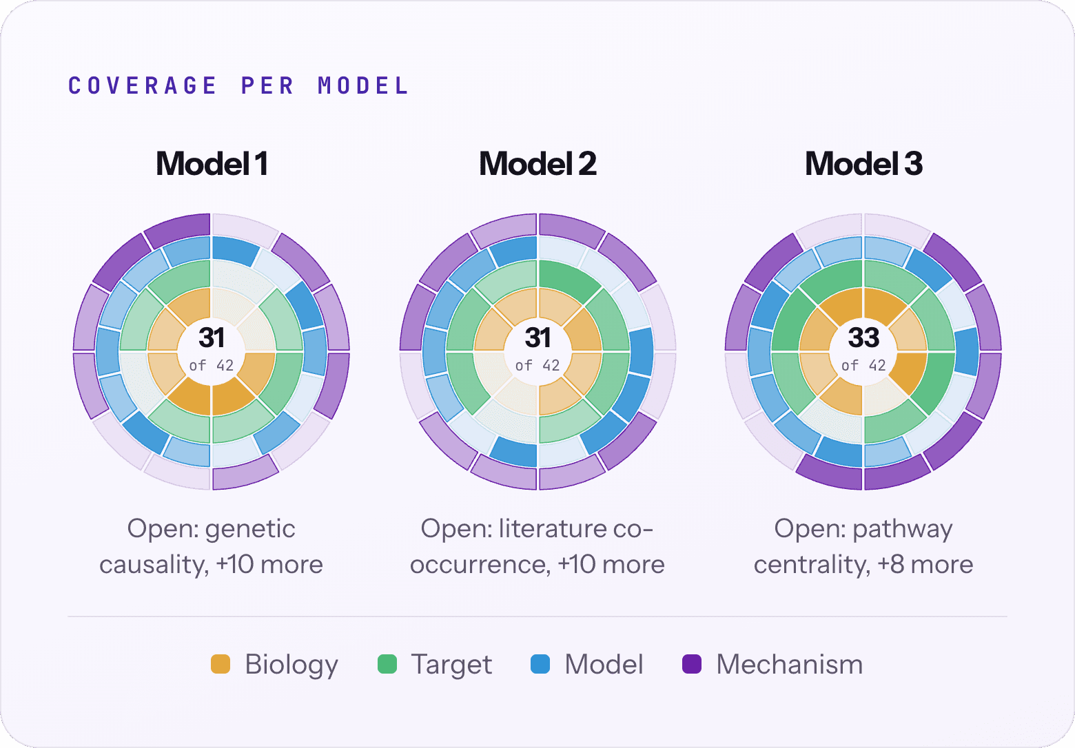 Framework coverage for three candidate models, 31, 31 and 33 of 42 criteria, each with its open criteria listed