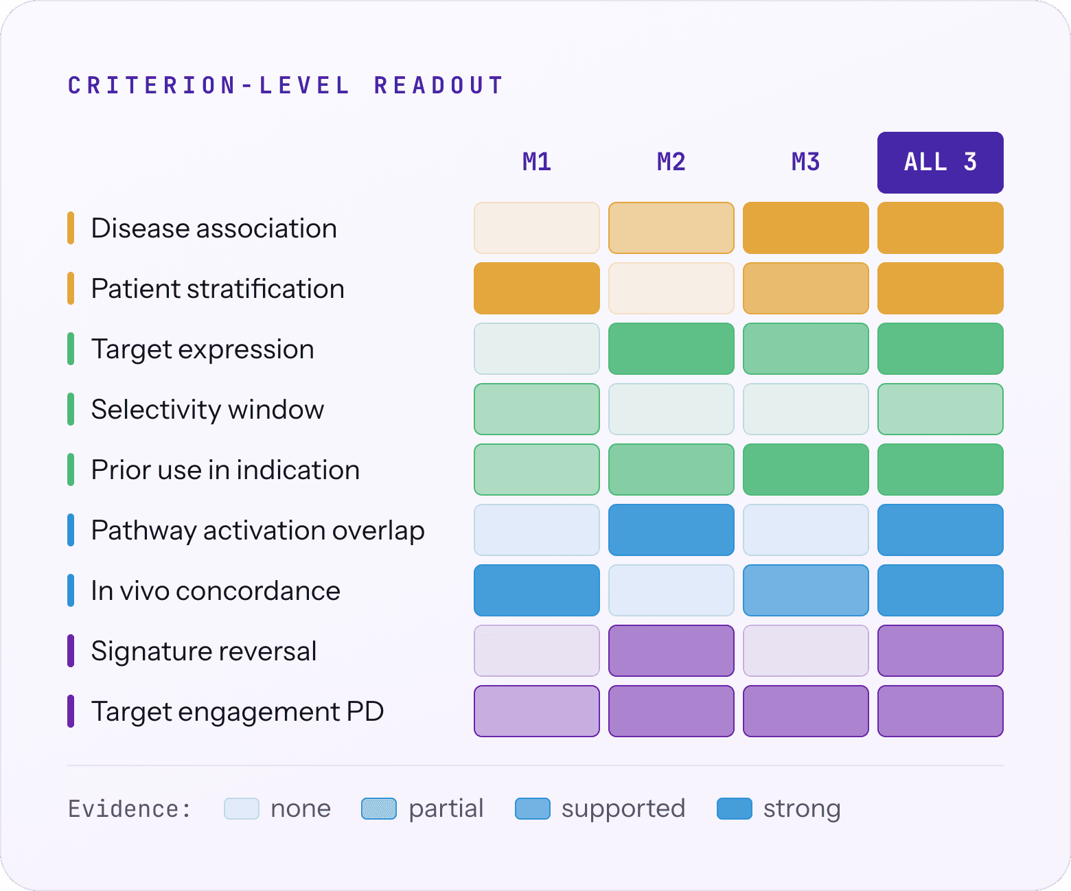 Criterion-level readout comparing three candidate models across nine criteria, with evidence graded from none to strong