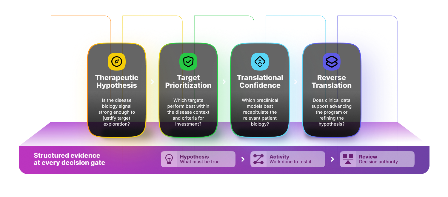 Translational Discovery Platform overview graphic